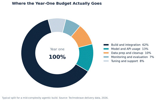 Donut chart showing year one AI agent budget split across build, model usage, data prep, monitoring and tuning