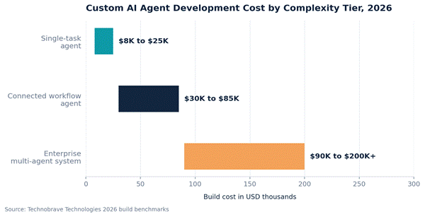 Bar chart showing custom AI agent development cost ranges by complexity tier for 2026