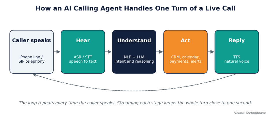 How an ai calling agent handles one turn of a live calll